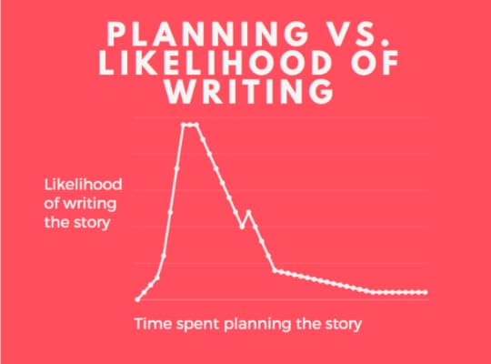 the trap of overplanning: as we spend more time planning, we may be less likely to start writing