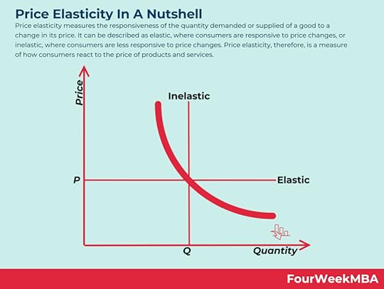 price-elasticity