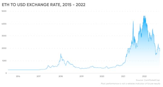 ETH to USD exchange rate, 2015 - 2022