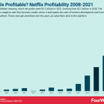 is-netflix-profitable