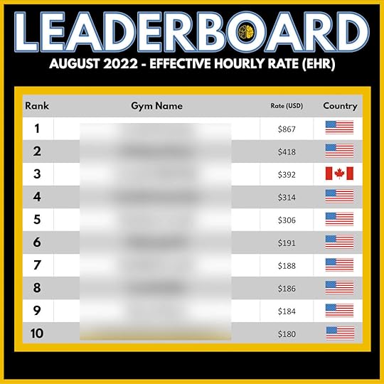 A leaderboard showing the top gym owners by effective hourly rate, from $180 to $867.