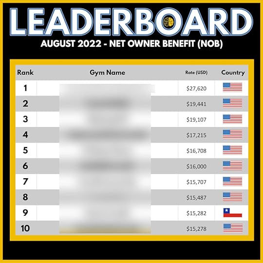 A leaderboard showing gym owner net owner benefit for August 2022, from $15,000-$27,000.