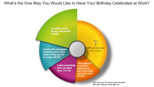 employee birthday celebrations graph of HR Bartender poll results