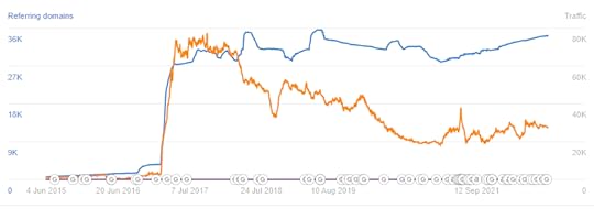 31 days to build a better blog review ahrefs statistics for problogger