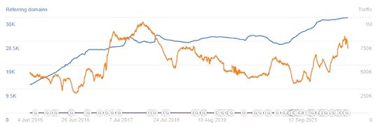 31 days to build a better blog review ahrefs statistics for digital photography school