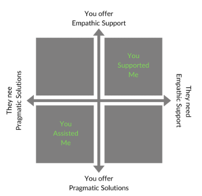 2x2 of empathy responses