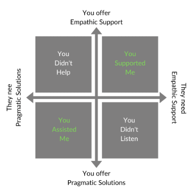 2x2 grid showing matches and mismatches of what help is offered and what help is needed