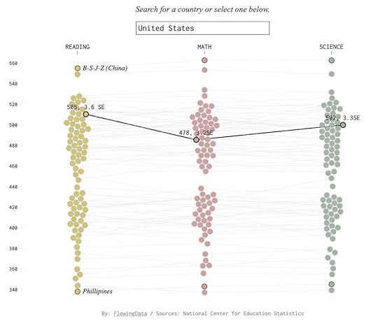 Literacy Scores by Country