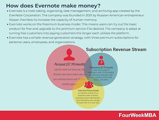 how-does-evernote-make-money-evernote-business-model