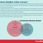 how-does-dietbet-make-money