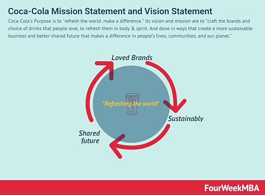 coca-cola-vision-statement-mission-statement