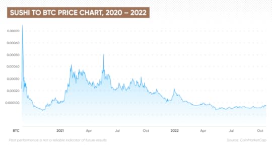 SUSHI to BTC price chart, 2020 – 2022