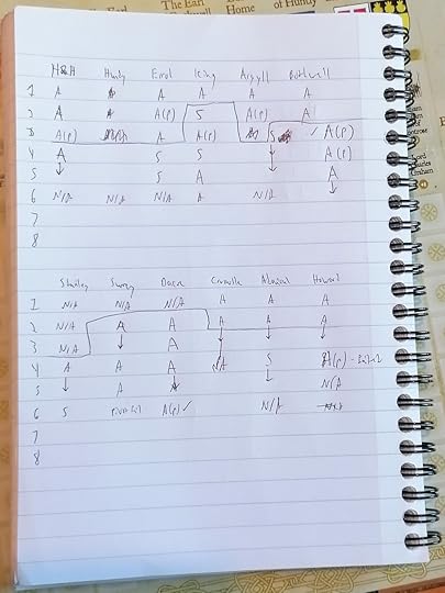 My lined notebook page showing the orders I issued over the course of the game.