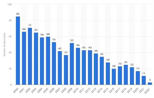 Screenshot-2022-11-05-at-16-26-50-U-S-capital-punishment-executions-per-year-2022-Statista