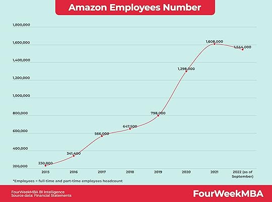 amazon-employees-number