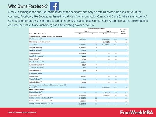 who-owns-facebook