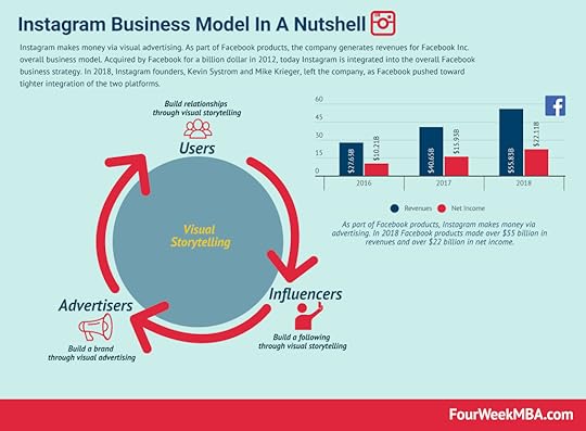 instagram-business-model