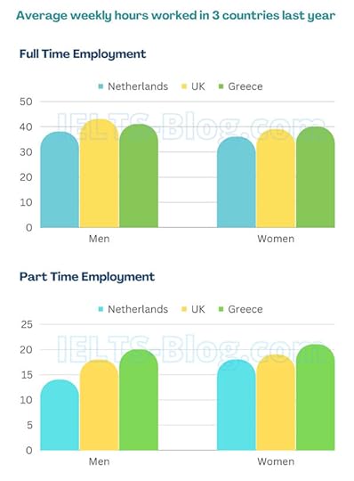 IELTS Writing Task 1 Bar Charts of Hours Worked By Men and Women in 3 Countries