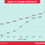apple-vs-google-headcount