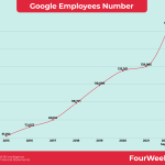 google-employees-number