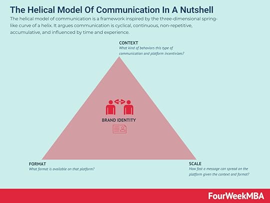 helical-model-of-communication
