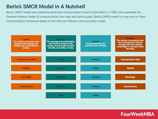 berlos-smcr-model