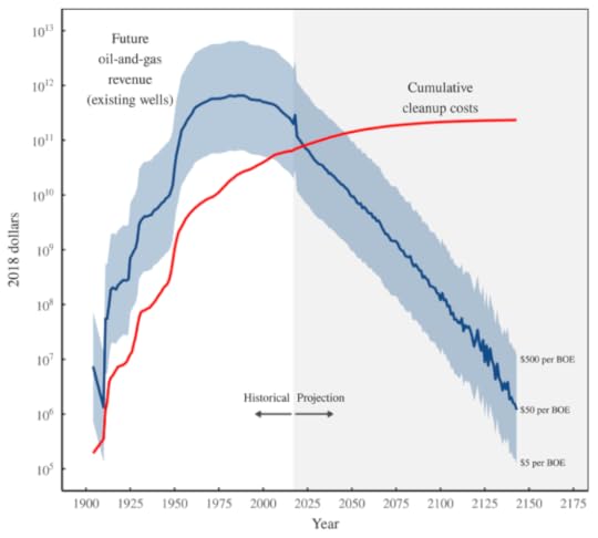 This figure shows how Alberta’s let-the-future-pay-for-cleanup funding model is playing out. The red curve shows the growth of cleanup liabilities, which accumulate as new wells are drilled and not cleaned up. The blue curve shows the assets that will pay for this cleanup — the industry’s future income (assuming various prices of oil and gas).