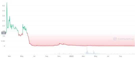 JASMY to USD chart, February 2021 – November 2022