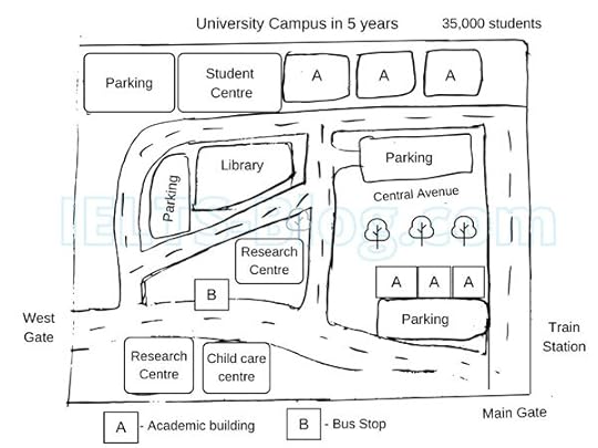 IELTS Writing Task 1 Map of University Campus in the Future