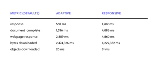 Load time results for adaptive and responsive website design