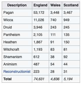 Description	England	Wales	ScotlandPagan	53,172	3,448	3,467Wicca	11,026	740	949Druid	3,946	243	245Pantheism	2,105	111	135Heathen	1,867	91	150Witchcraft	1,193	83	81Shamanism	612	38	92Animism	487	54	44Reconstructionist	223	28	31Total	74,631	4,836	5,194