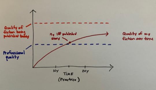A chart of my fiction writing quality over time as a limiting function.