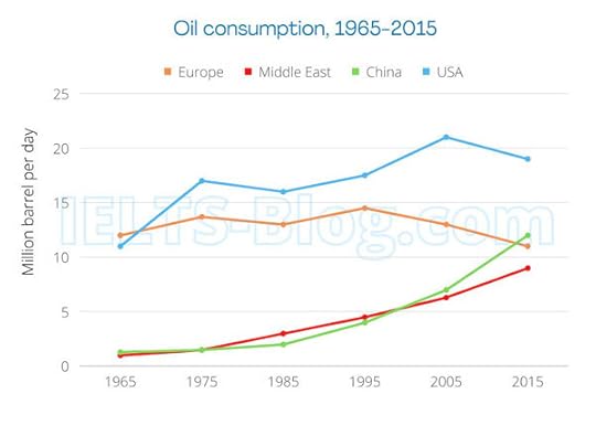 IELTS Writing Task 1 Graph Of Oil Consumption of 4 countries 1965 to 2015