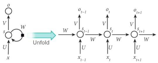 Back-propagation Through Time (BPTT) [Explained]