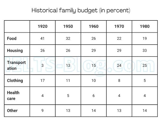 IELTS Writing Task 1 table of household expenses