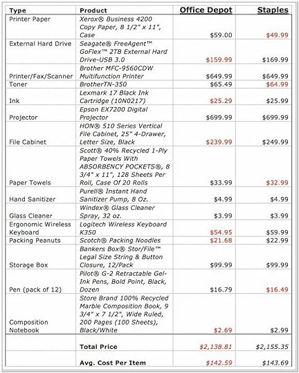 Cost To Print At Staples In 2022 The Pricer