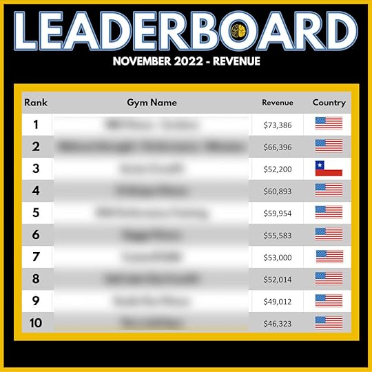 A leaderboard showing the top 10 gyms for revenue in November 2022, from $46,000 to $73,000.