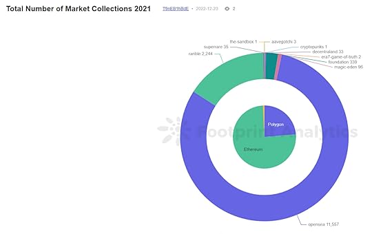 Total Number of Market Collections 2021