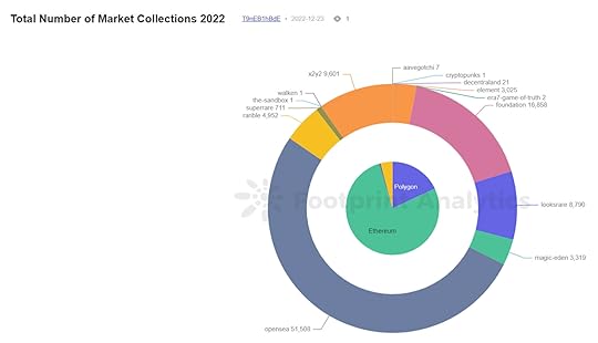 Total Number of Market Collections 2022