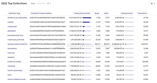 2022 Top Collections