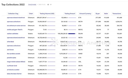 Top Collections 2022