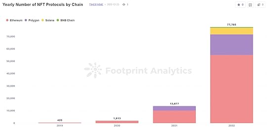 Yearly Number of NFT Protocols by Chain