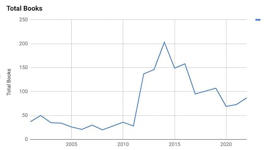 Chart of total books read each year.