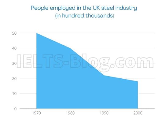 IELTS Writing Task 1 UK Steel Employment