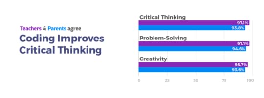 Learning to Code Improves Critical Thinking