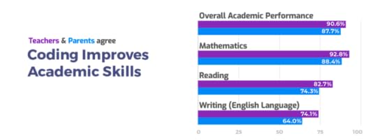 Learning to code Improves Academic Performance
