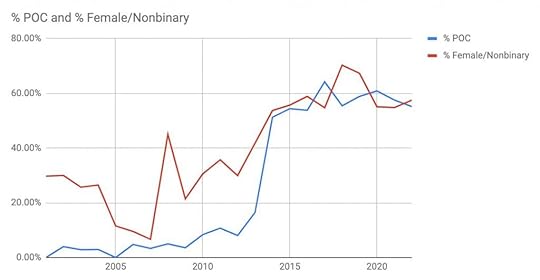 Chart showing POC and female/nonbinary books as a percentage of total reading.
