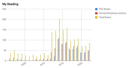Chart showing total books read each year along with POC and female/nonbinary authors.