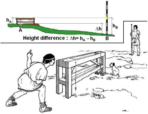 Measurement of height differences using chorobate device | Download Scientific Diagram