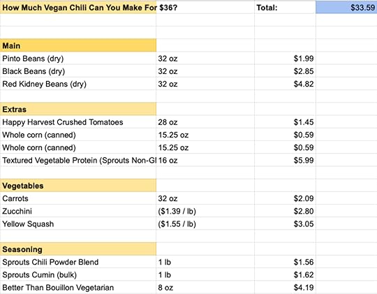 Here's my price breakdown for what's in here. I think we probably could have done better on some of the vegetables but I'm really happy with the prices for the corn and the crushed tomatoes. On the whole, I think this is pretty good. 